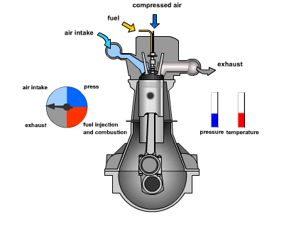 ciclo diesel funzionamento 